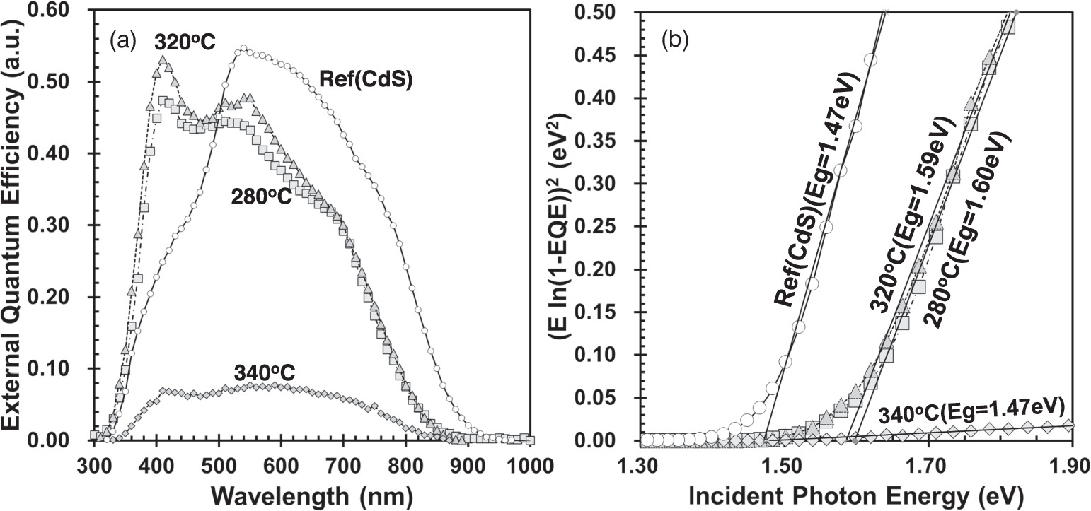 Development of CZTS thin film solar cell with a buffer layer formed by ...