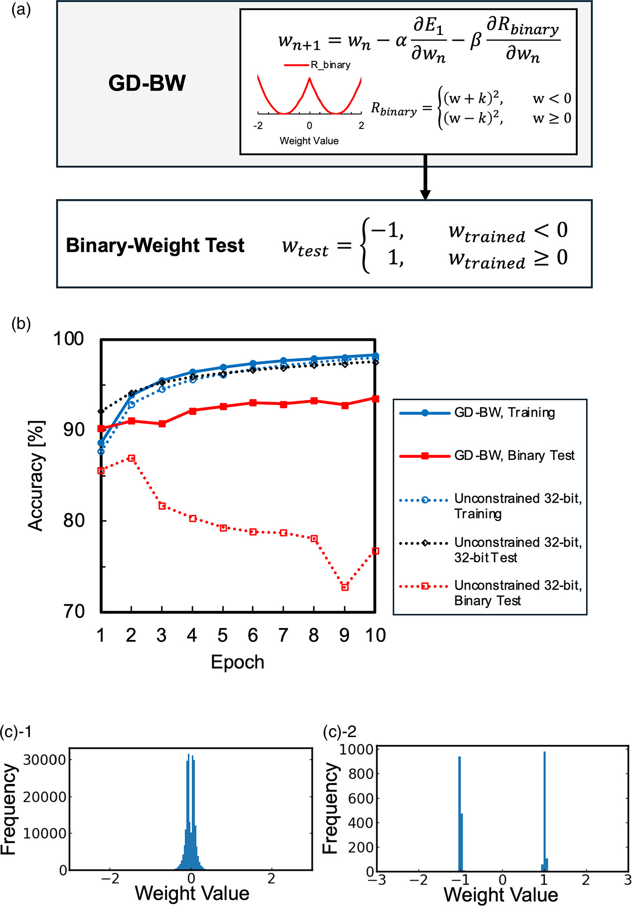 Split weight distribution learning for binary neural networks ...