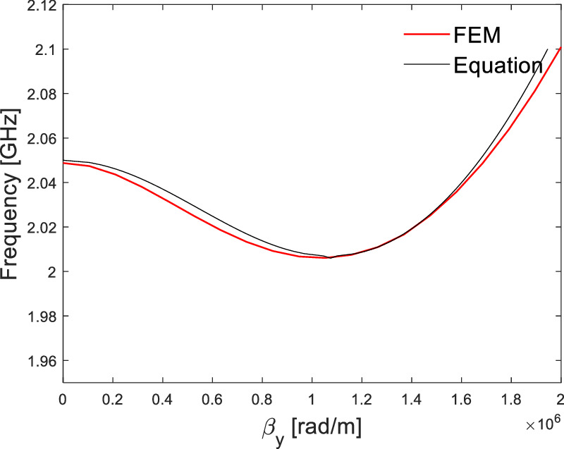 Modeling of in-plane diffraction in a surface acoustic wave resonator ...
