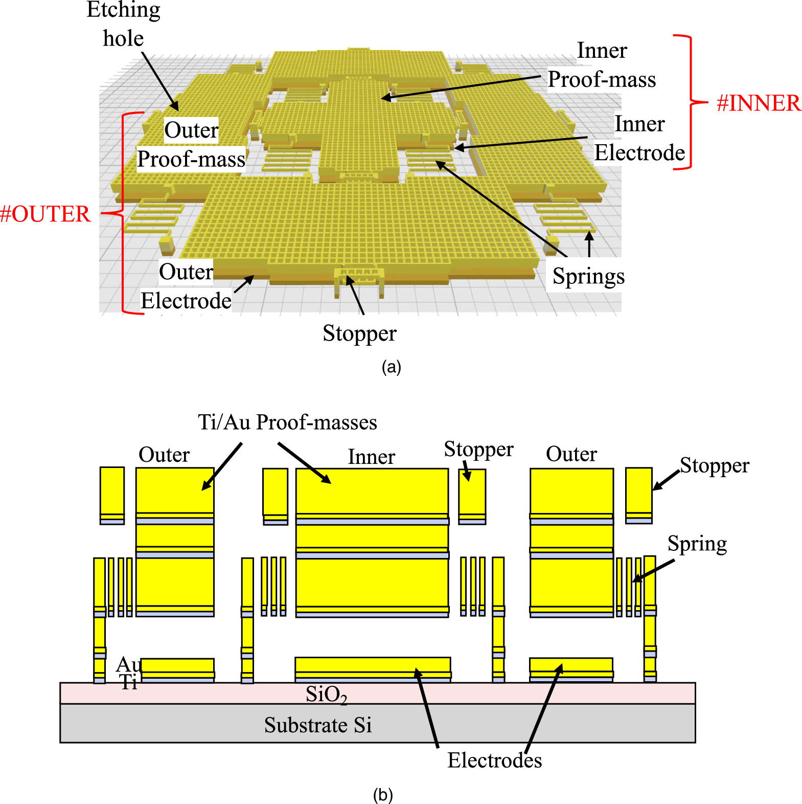 Design and evaluation of a dual-detection range single-axis MEMS ...