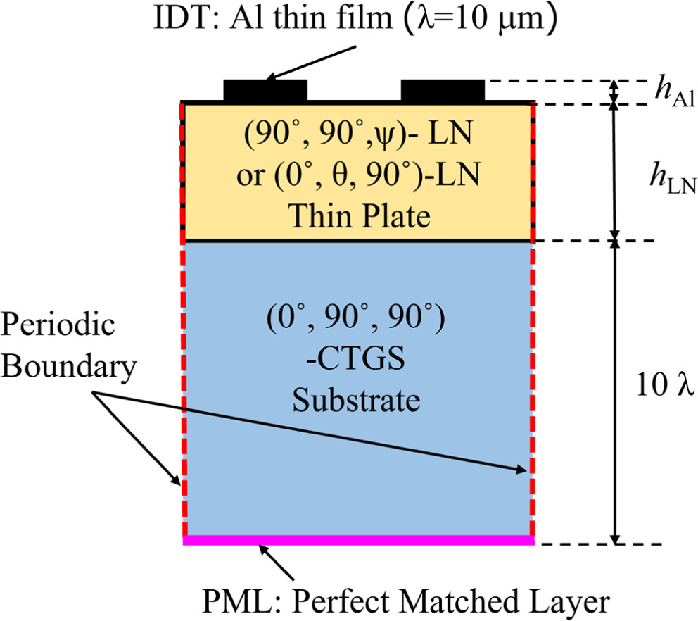 Analysis of longitudinal leaky surface acoustic wave resonance ...
