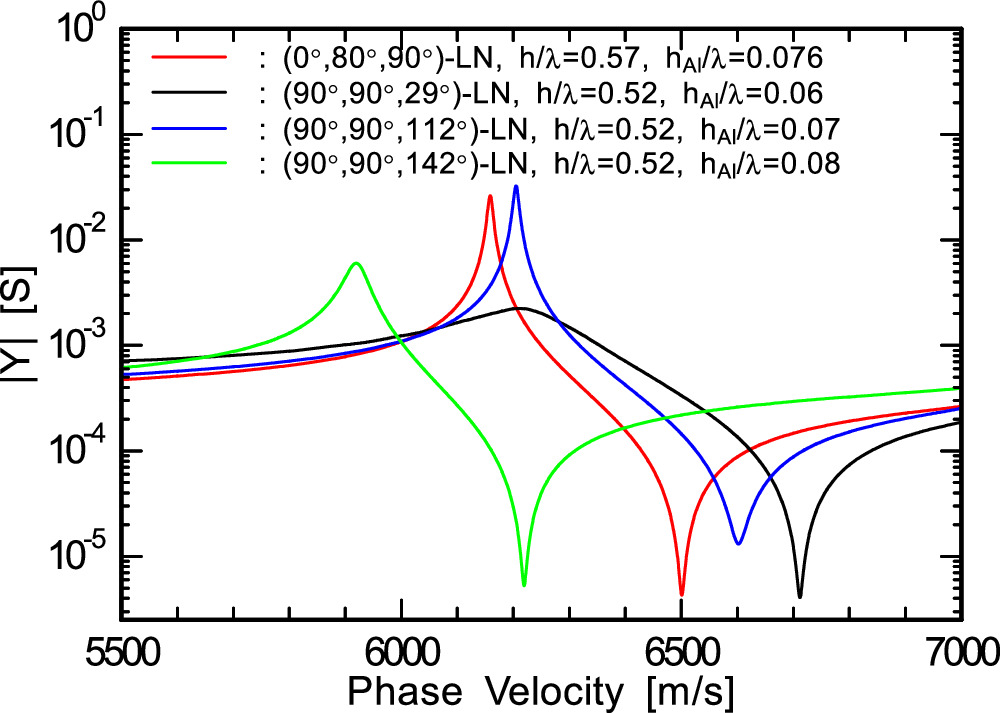 Analysis of longitudinal leaky surface acoustic wave resonance ...