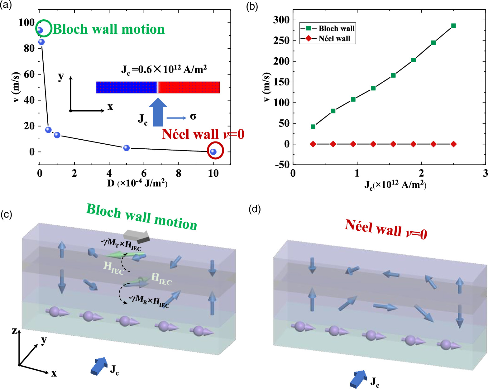 Spin–orbit torque induced Néel and Bloch domain wall motion in ...