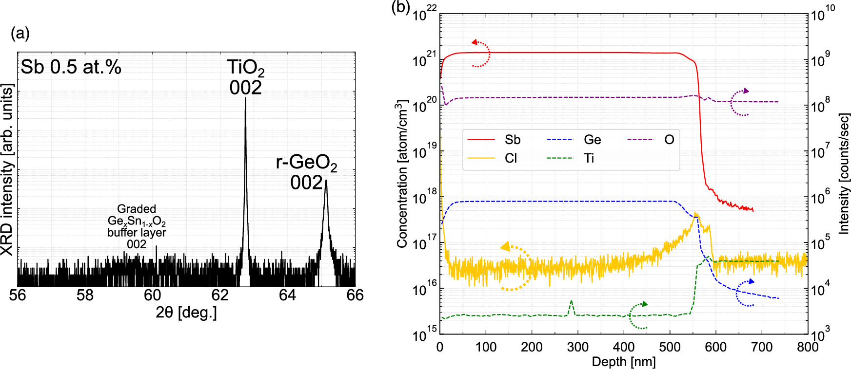 Enhanced growth temperature window and Sb doping of rutile GeO2 enabled ...