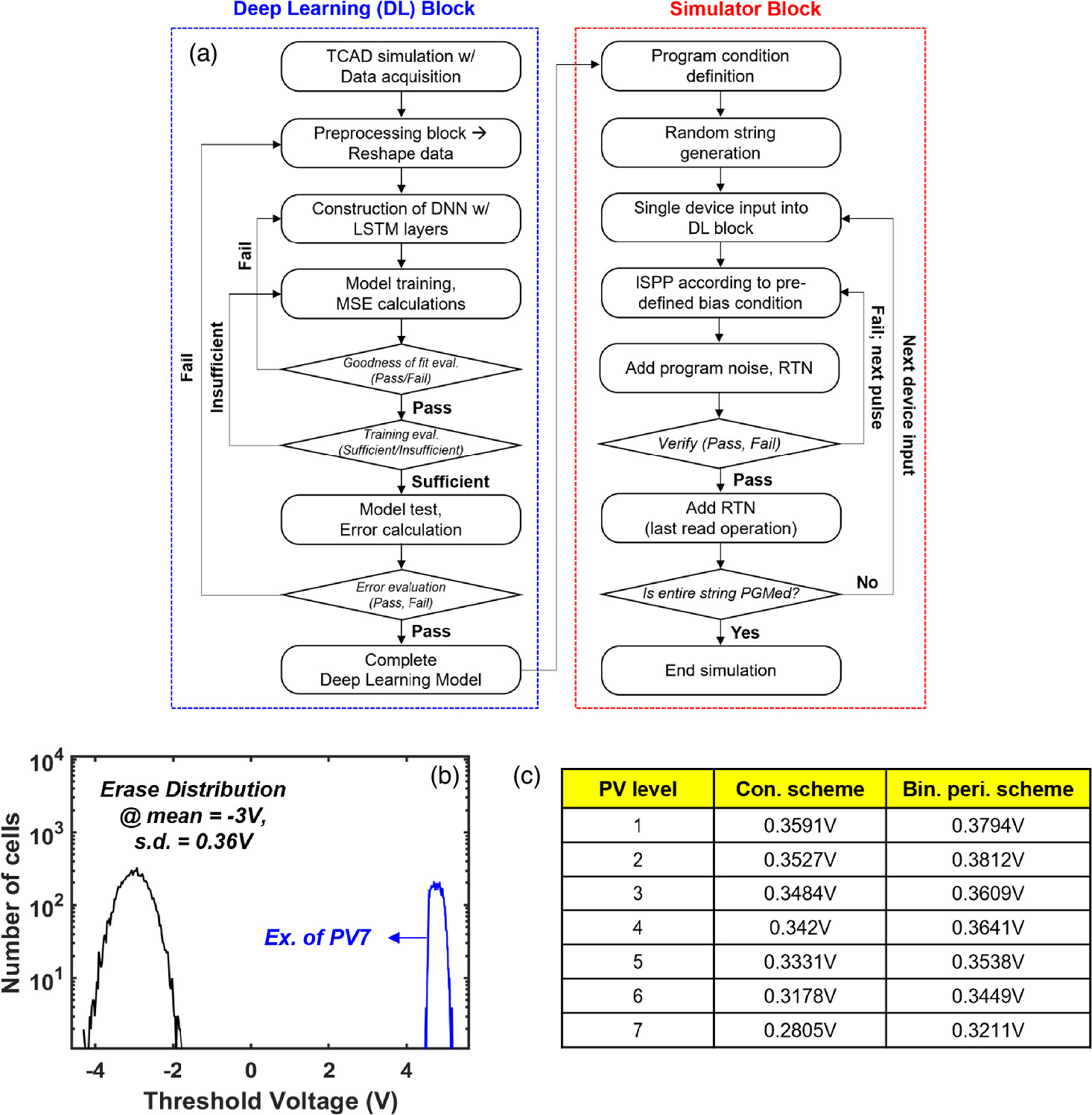 Implementation of long short-term memory for randomized incremental ...