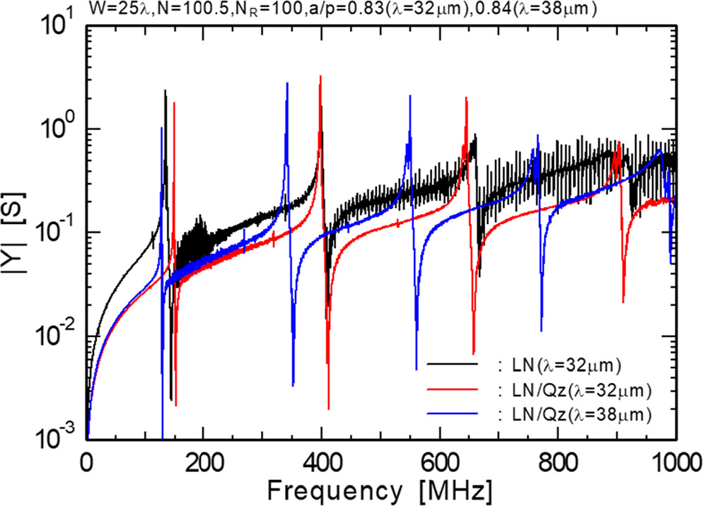 Resonance properties of leaky surface acoustic wave harmonics on LiNbO3 ...