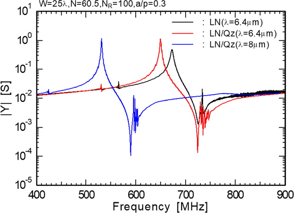 Resonance properties of leaky surface acoustic wave harmonics on LiNbO3 ...