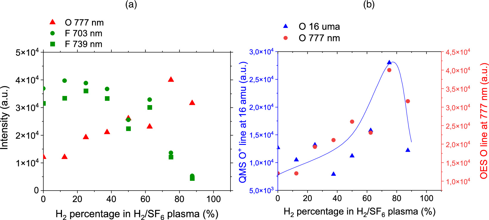 Sf6 Sicl4 O2 Cryogenic etching of SiOxFy and SiO2 in SF6/H2 plasma - IOPscience