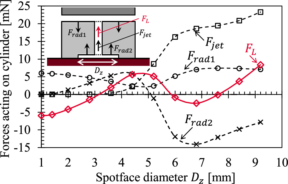 Analysis of levitation force acting on cylinder with hole placed ...
