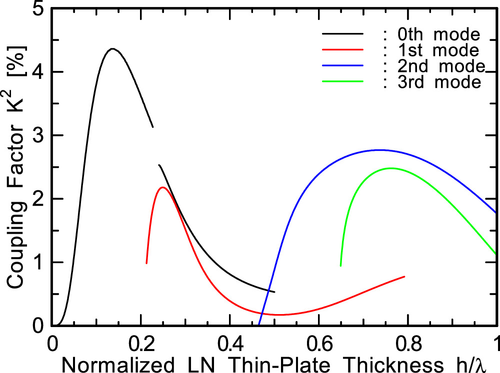 Analysis of a longitudinal leaky surface acoustic wave and its high ...