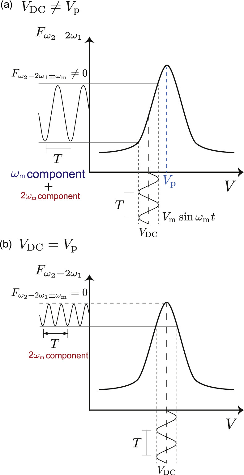 Variable frequency and quantitative capacitance measurements in dual ...