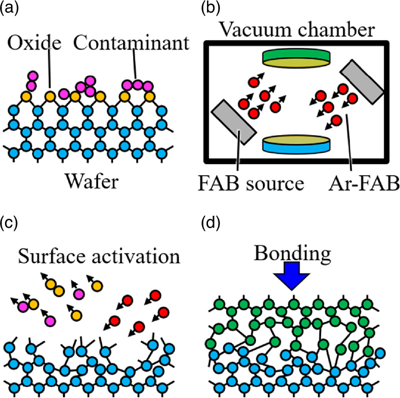 Development of a unidirectional magnetic field-applied fast atom beam ...
