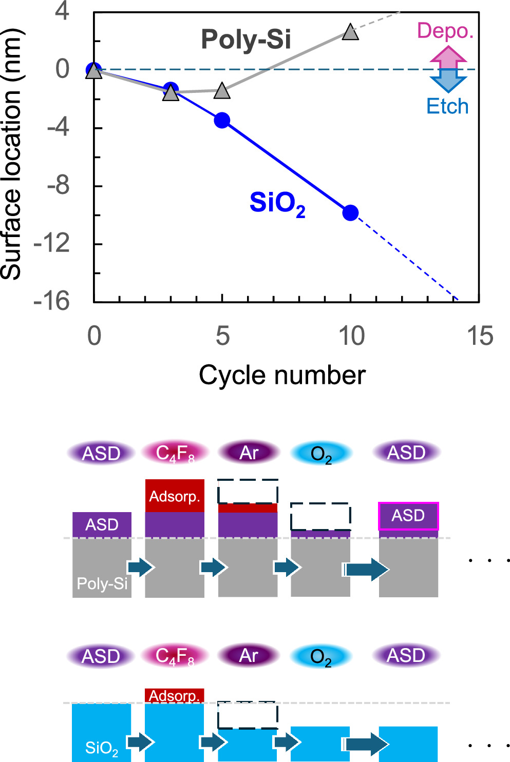 High selective atomic layer etching in combination with area-selective ...