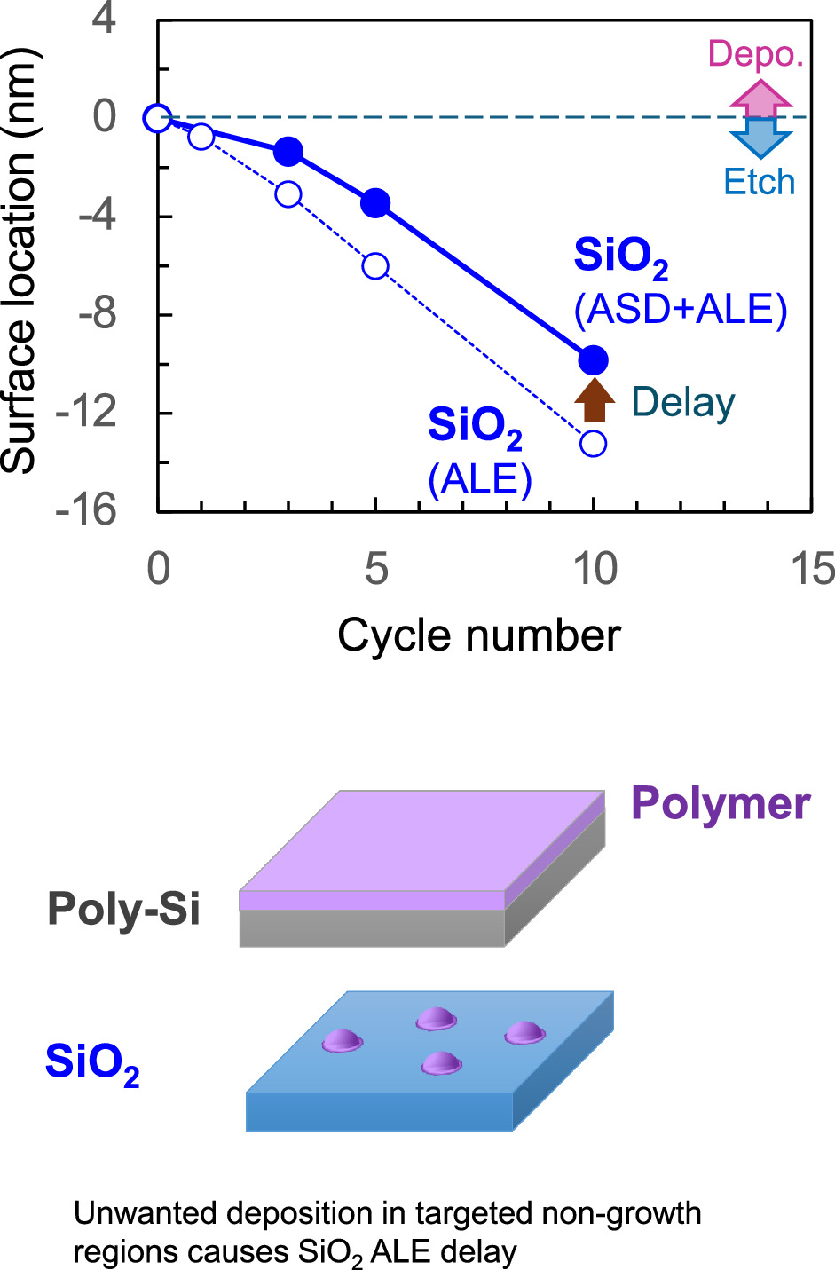 High selective atomic layer etching in combination with area-selective ...