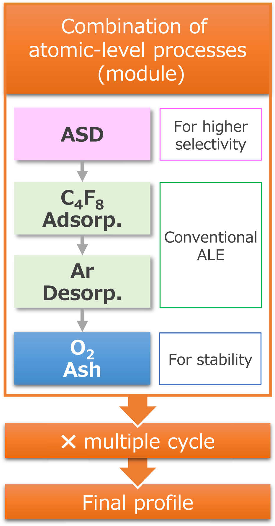 High selective atomic layer etching in combination with area-selective ...