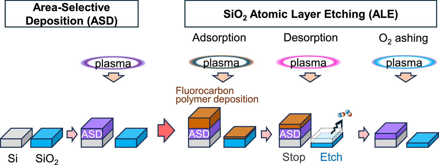High selective atomic layer etching in combination with area-selective ...
