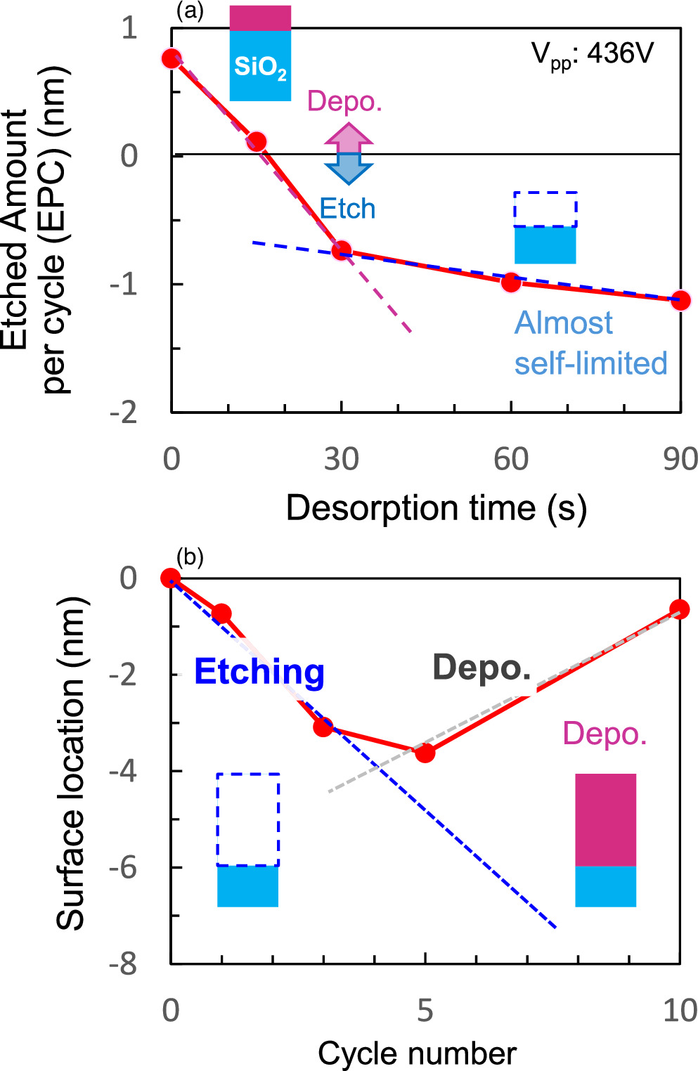 High selective atomic layer etching in combination with area-selective ...