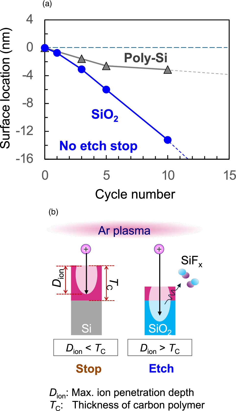 High selective atomic layer etching in combination with area-selective ...