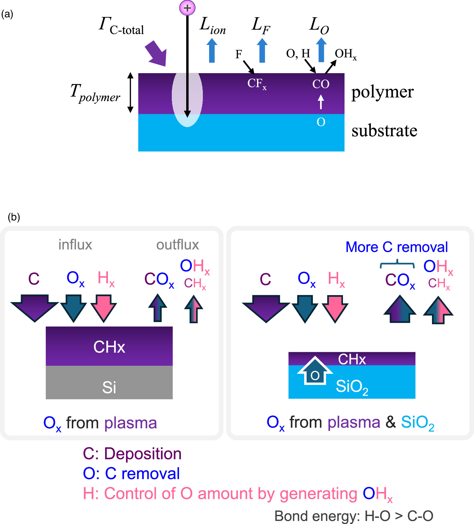 High selective atomic layer etching in combination with area-selective ...