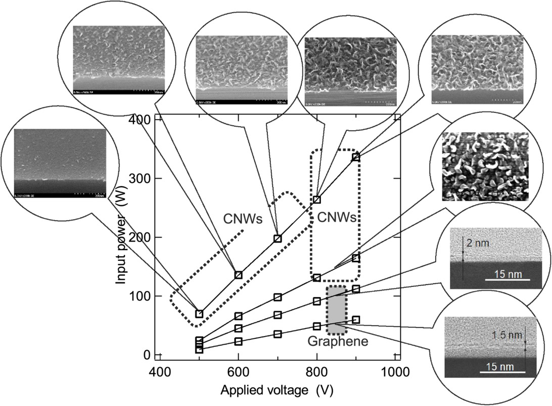 Direct growth of graphene on Si substrate by a PVD and PECVD hybrid ...