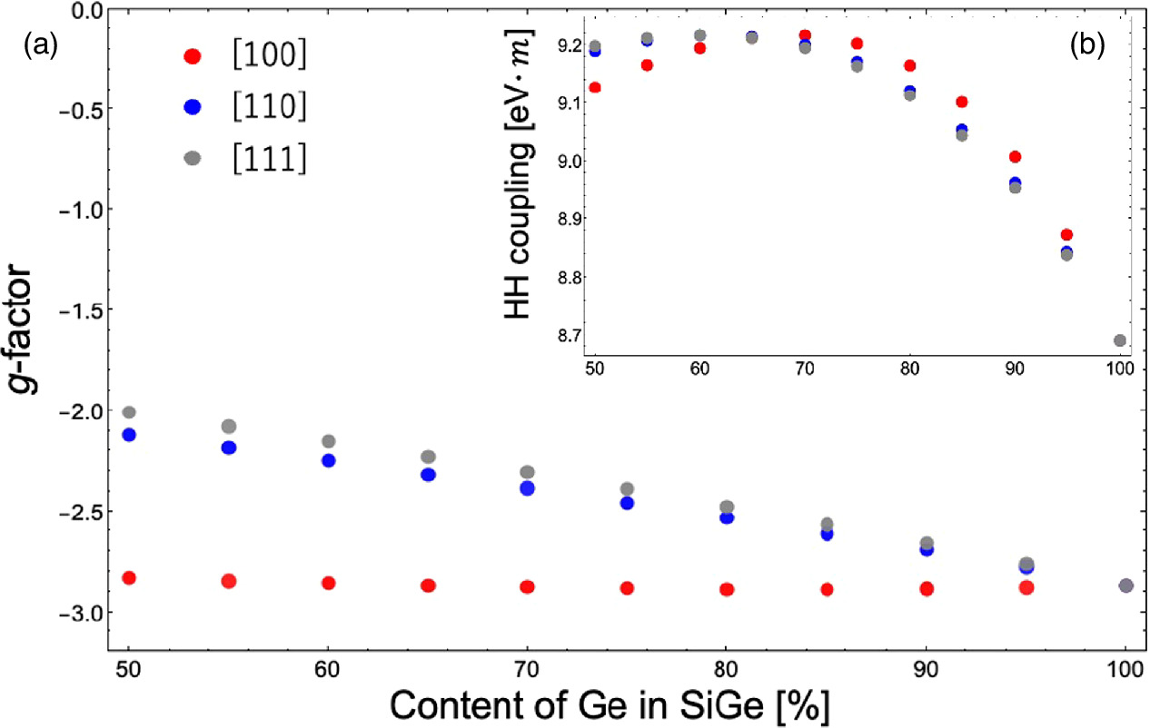 Electron g-factor of Ge strained by a SiGe substrate and its dependence ...