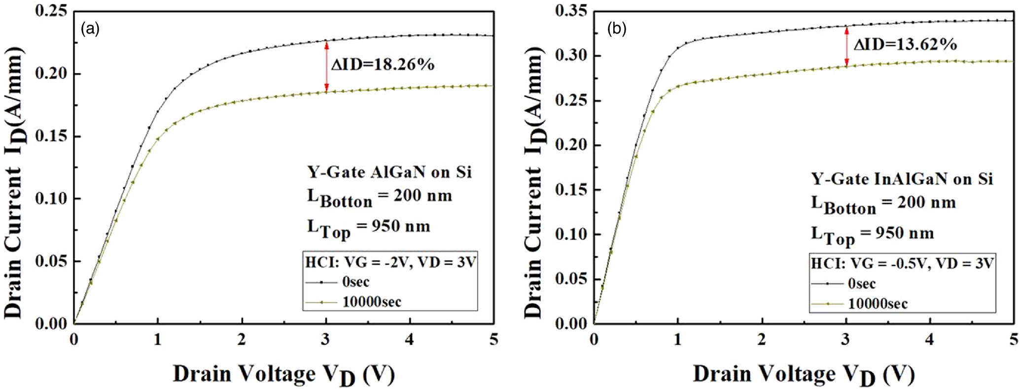 Comparative study of hot carrier induced degradation in AlGaN/GaN and ...