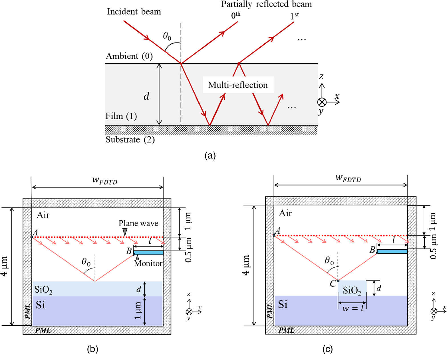 FDTD analysis for the minimum measurement field of view required for ...