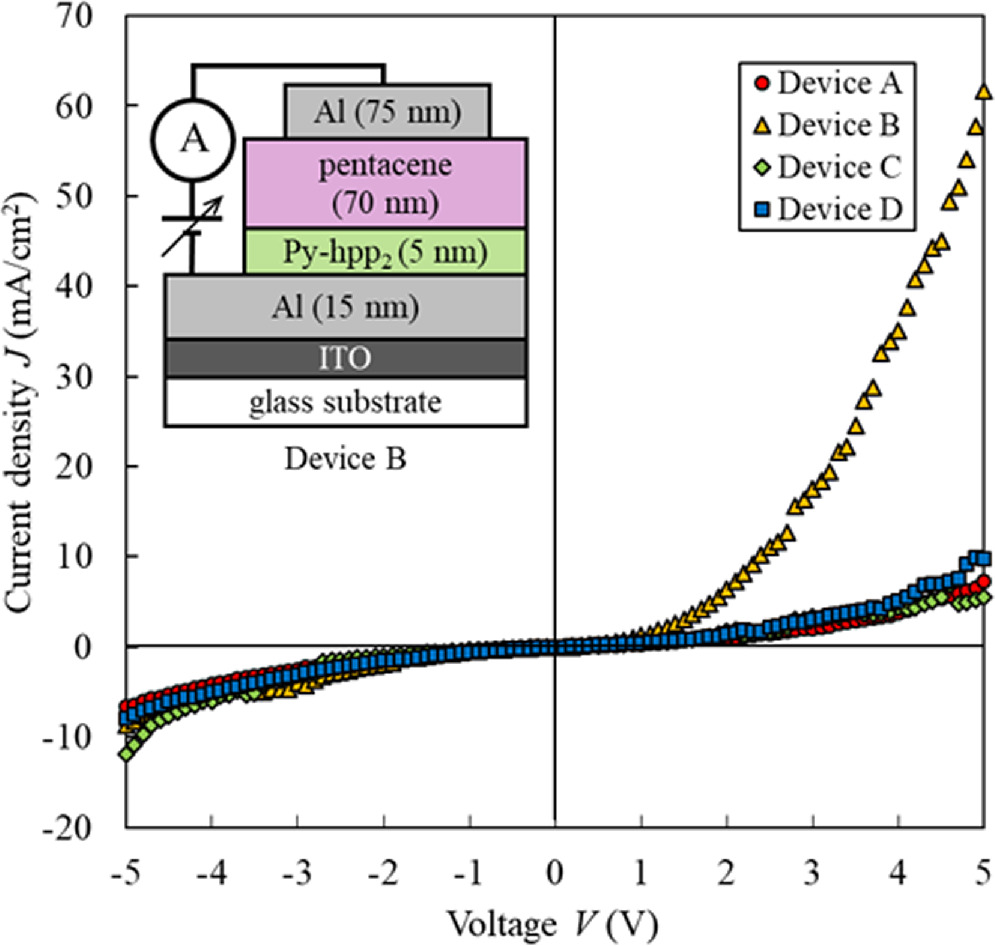 Development of n-channel organic field-effect transistors with pyridine ...
