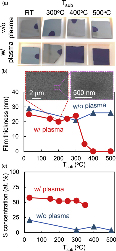 Effect of plasma-cracked sulfur on the growth of tin-sulfide thin films ...