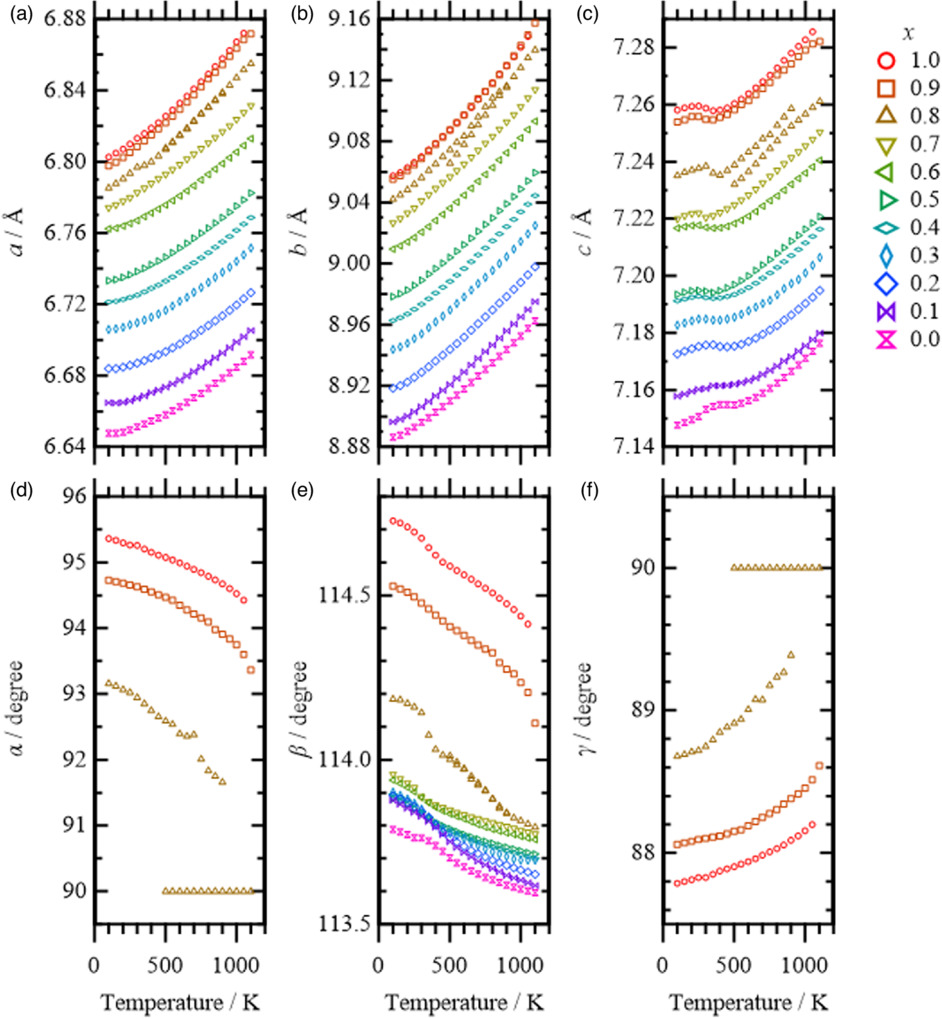 Phase variety of titanite-type solid solutions (Ca, Pb)TiGeO5