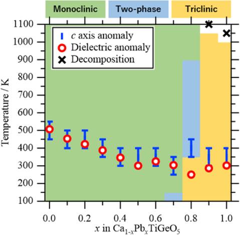 Phase variety of titanite-type solid solutions (Ca, Pb)TiGeO5