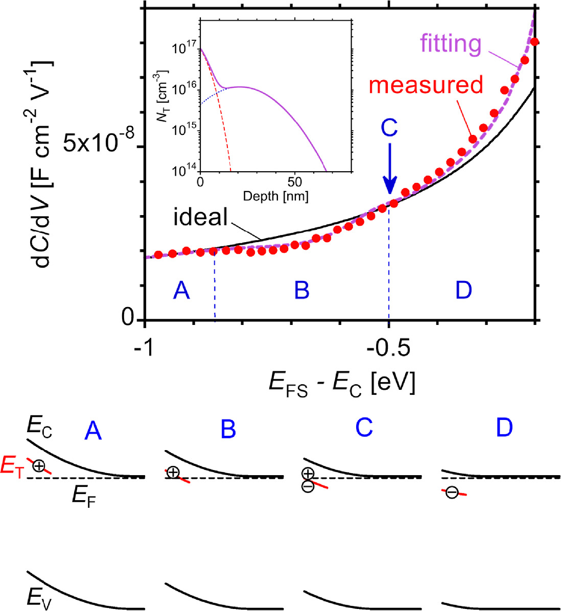 Interstitials Detection of charge transition level of near-surface hydrogen ...