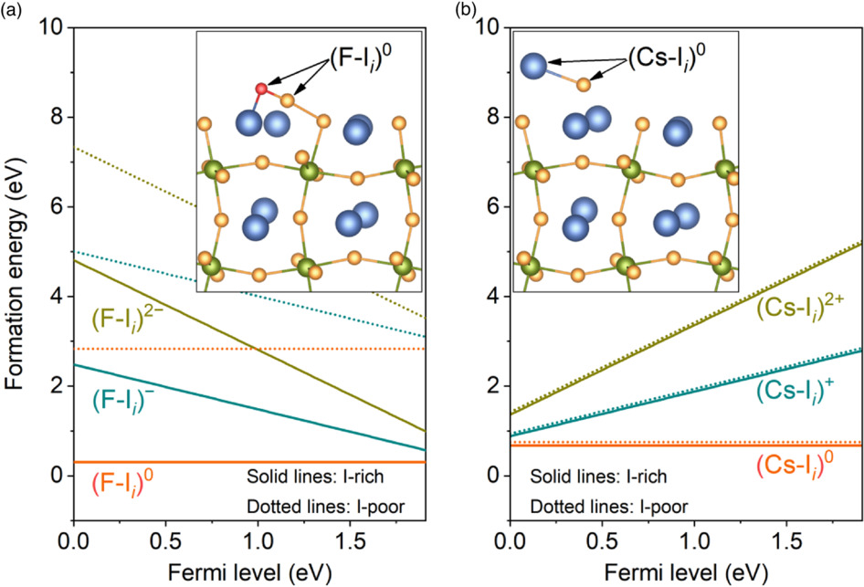 Interstitials Passivating iodine interstitials to suppress nonradiative recombination ...
