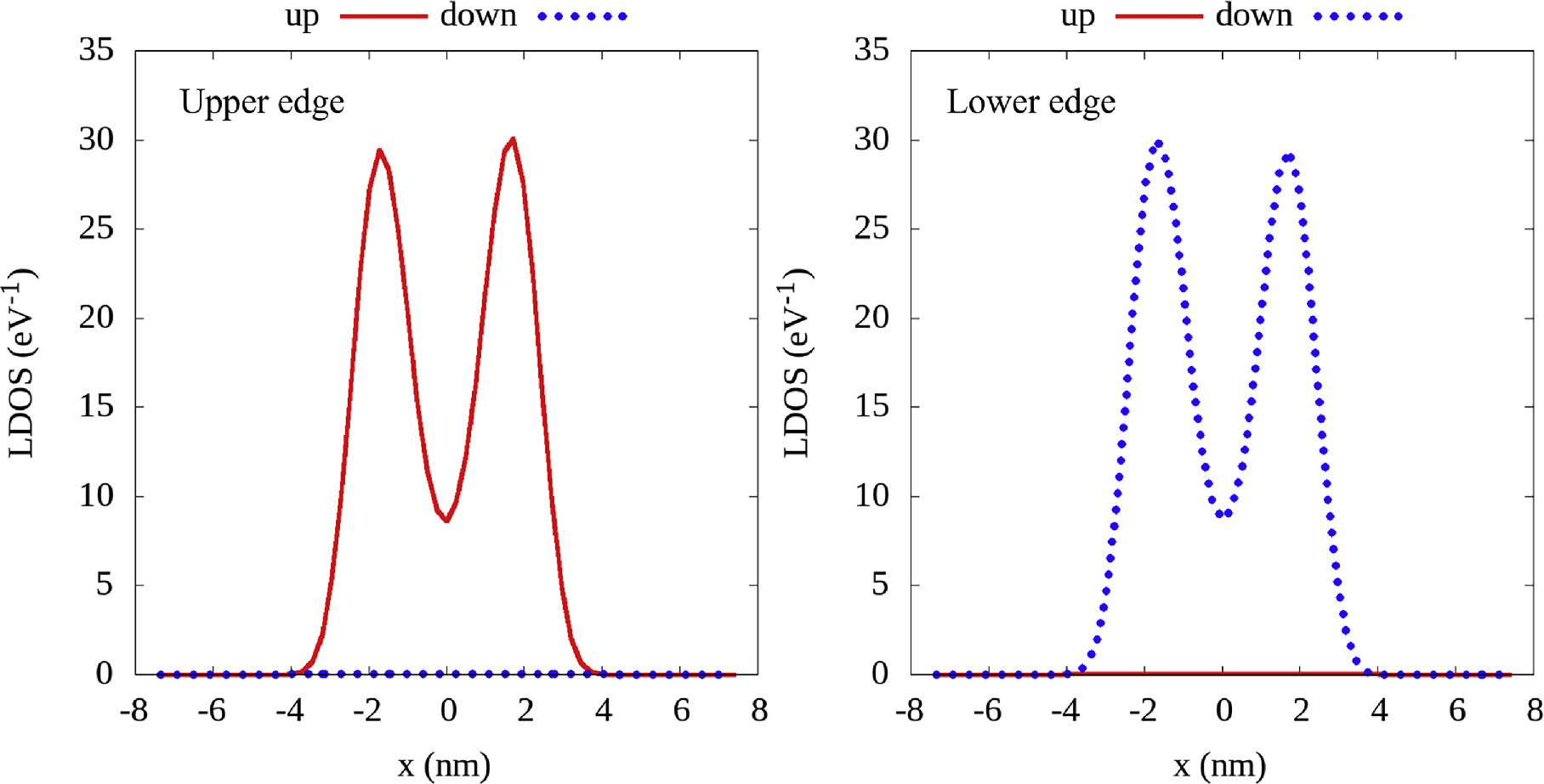 Quantum transport simulation of spin qubits in double quantum dots ...