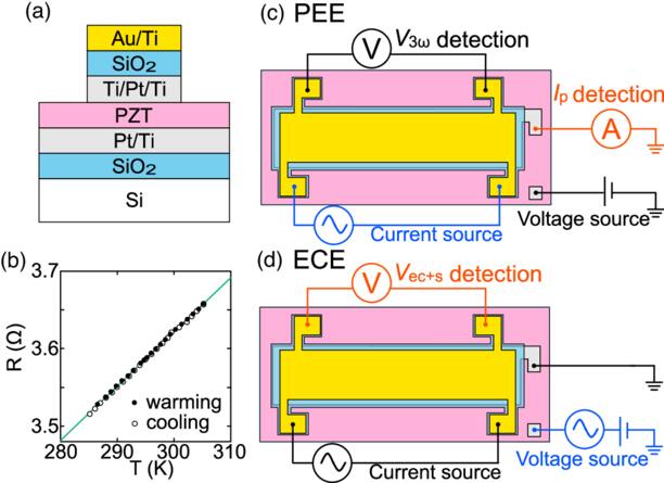 Roles of non-switchable domains and internal bias in electrocaloric and ...