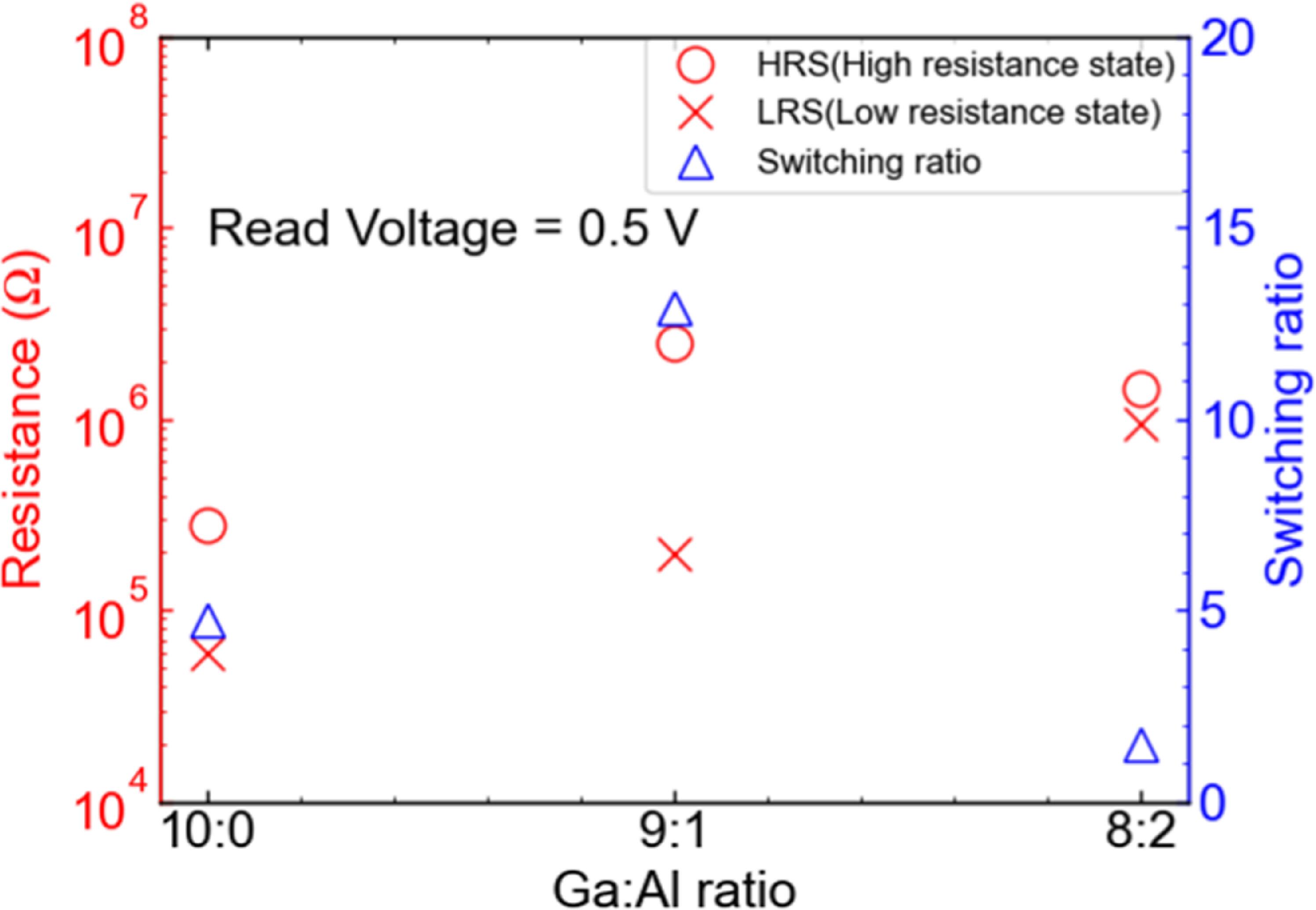 Resistive switching characteristics of aluminum-doped gallium oxide ...