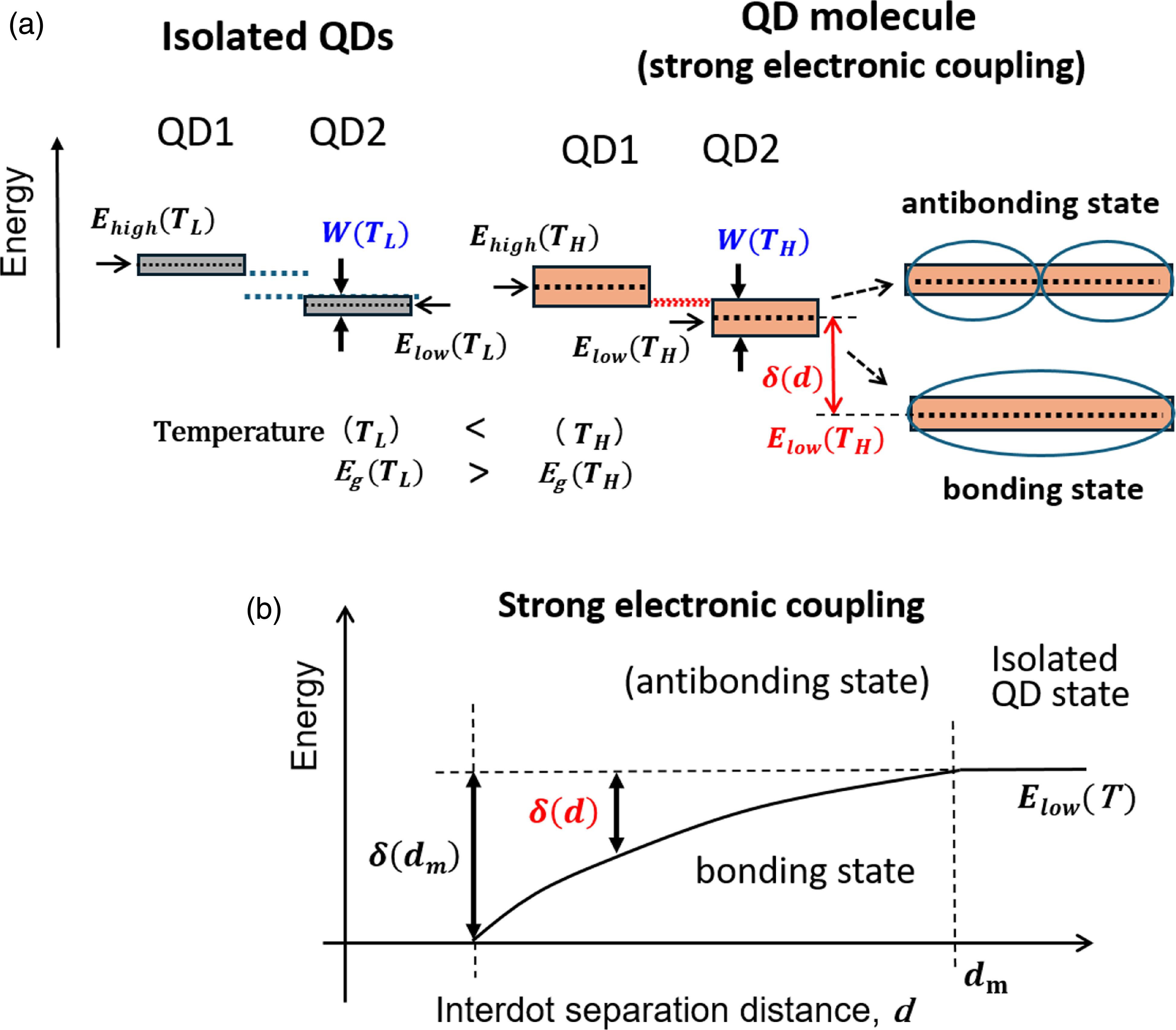 Simulation of in-plane strong electronic coupling in InAs ultrahigh ...