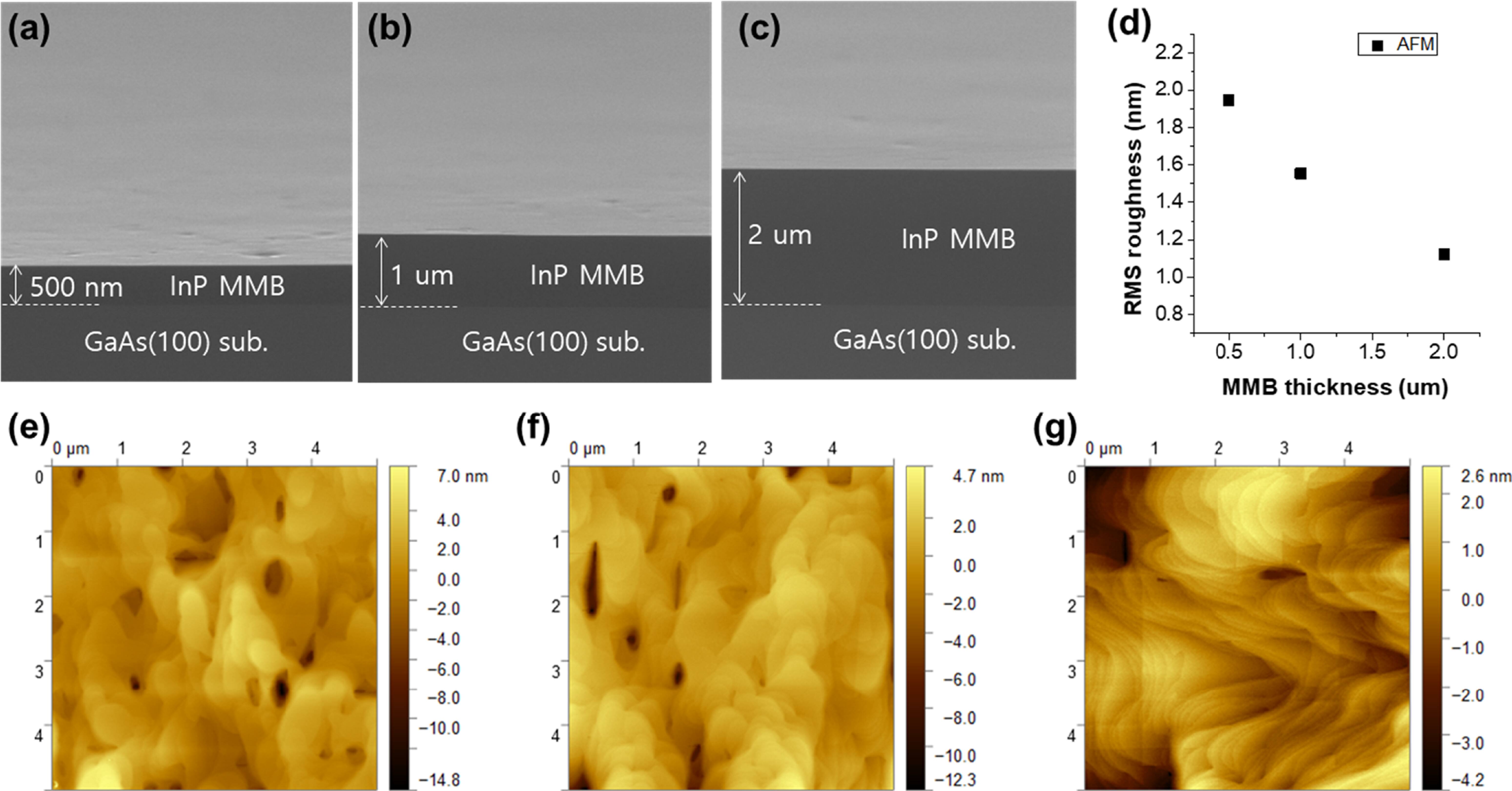 Growth and characterization of InGaAs-channel HEMTs on GaAs (100) with ...