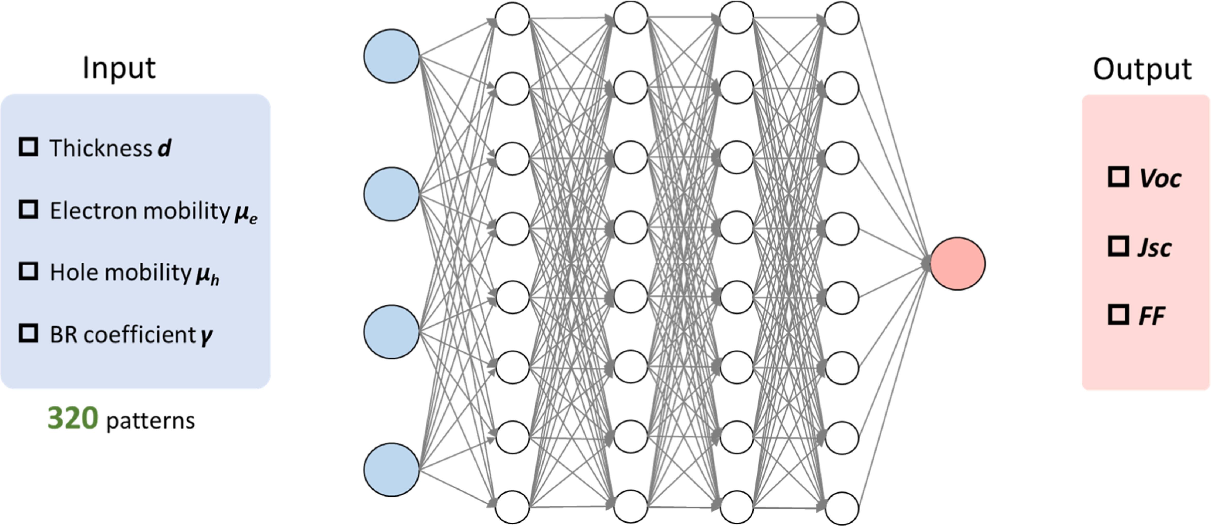 Revealing electronic transport properties of organic solar cells using ...