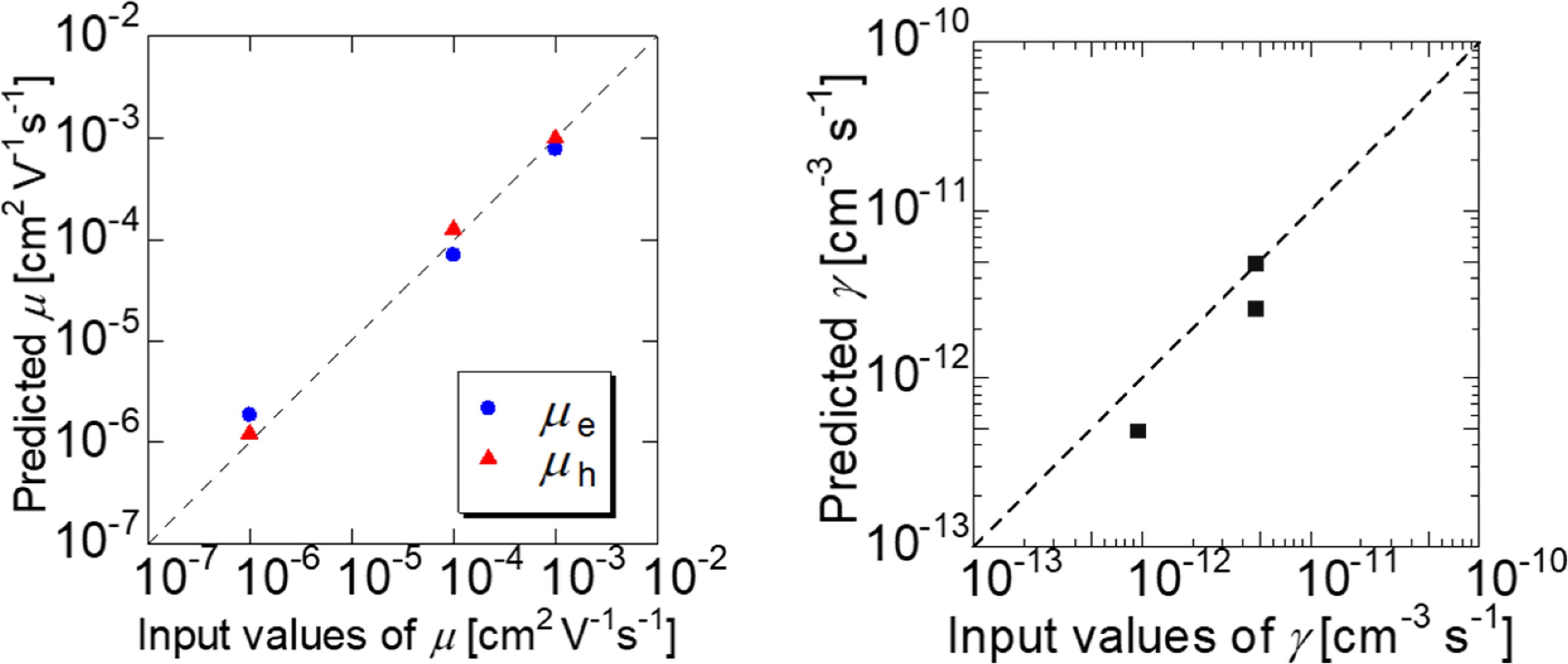 Revealing electronic transport properties of organic solar cells using ...