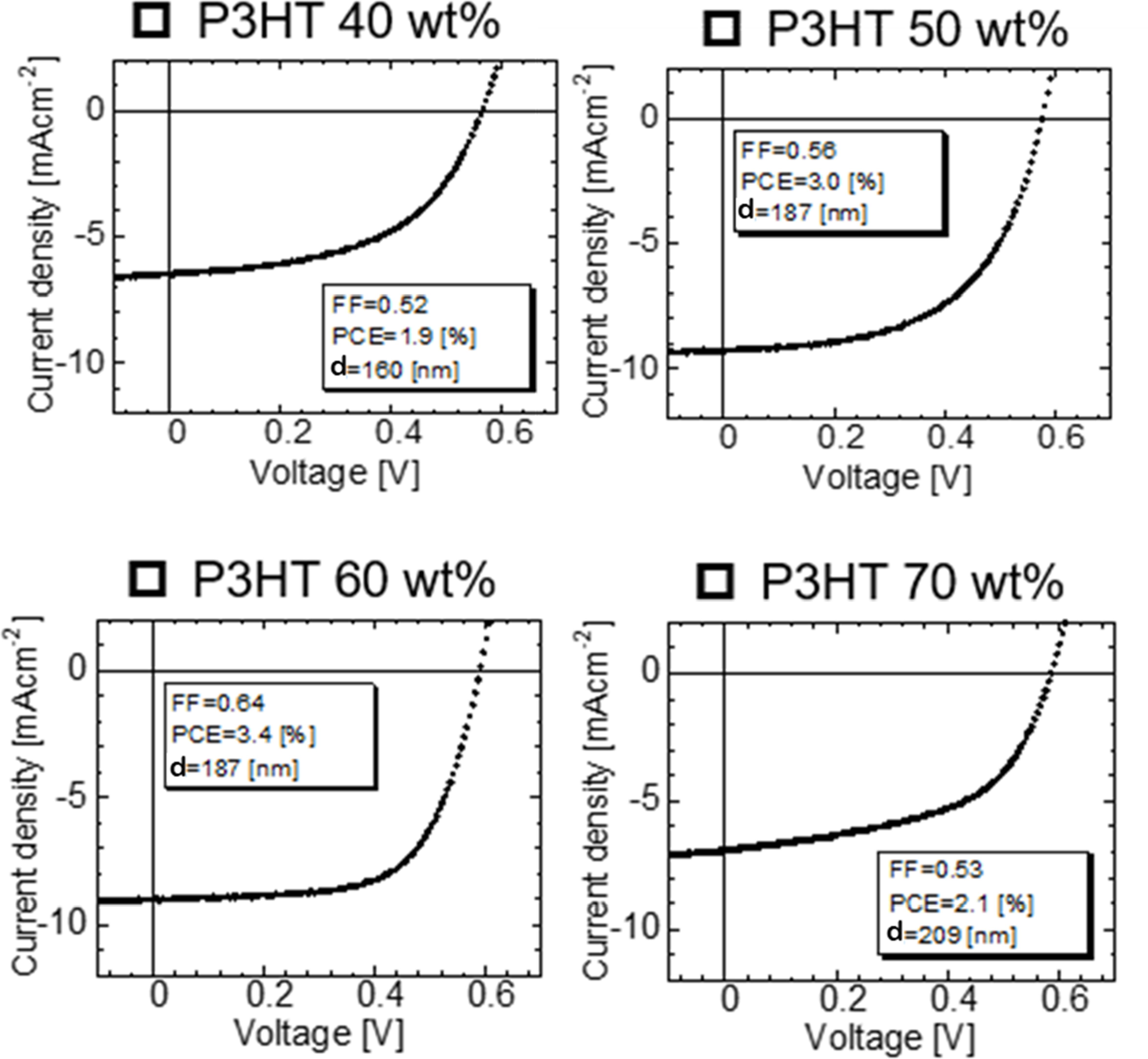 Revealing electronic transport properties of organic solar cells using ...