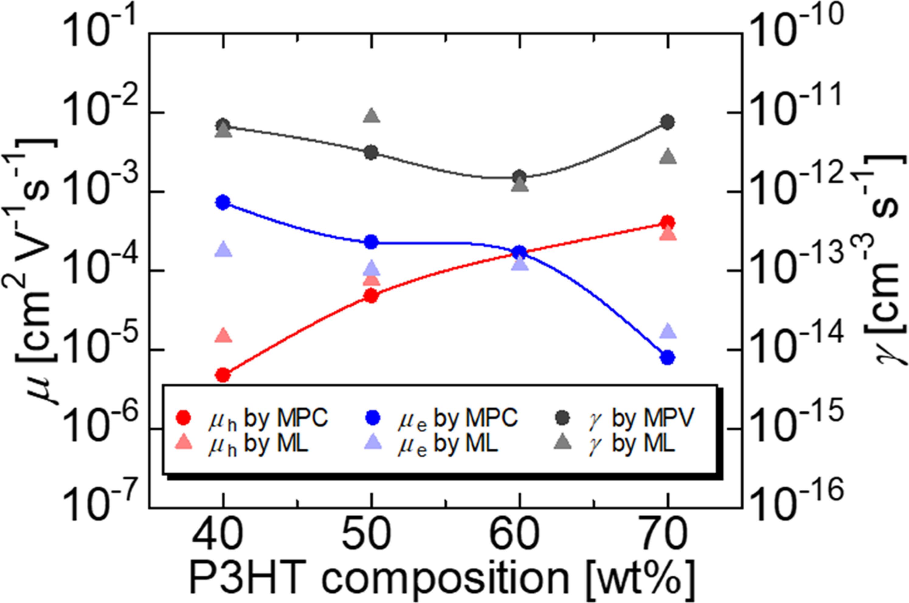 Revealing electronic transport properties of organic solar cells using ...