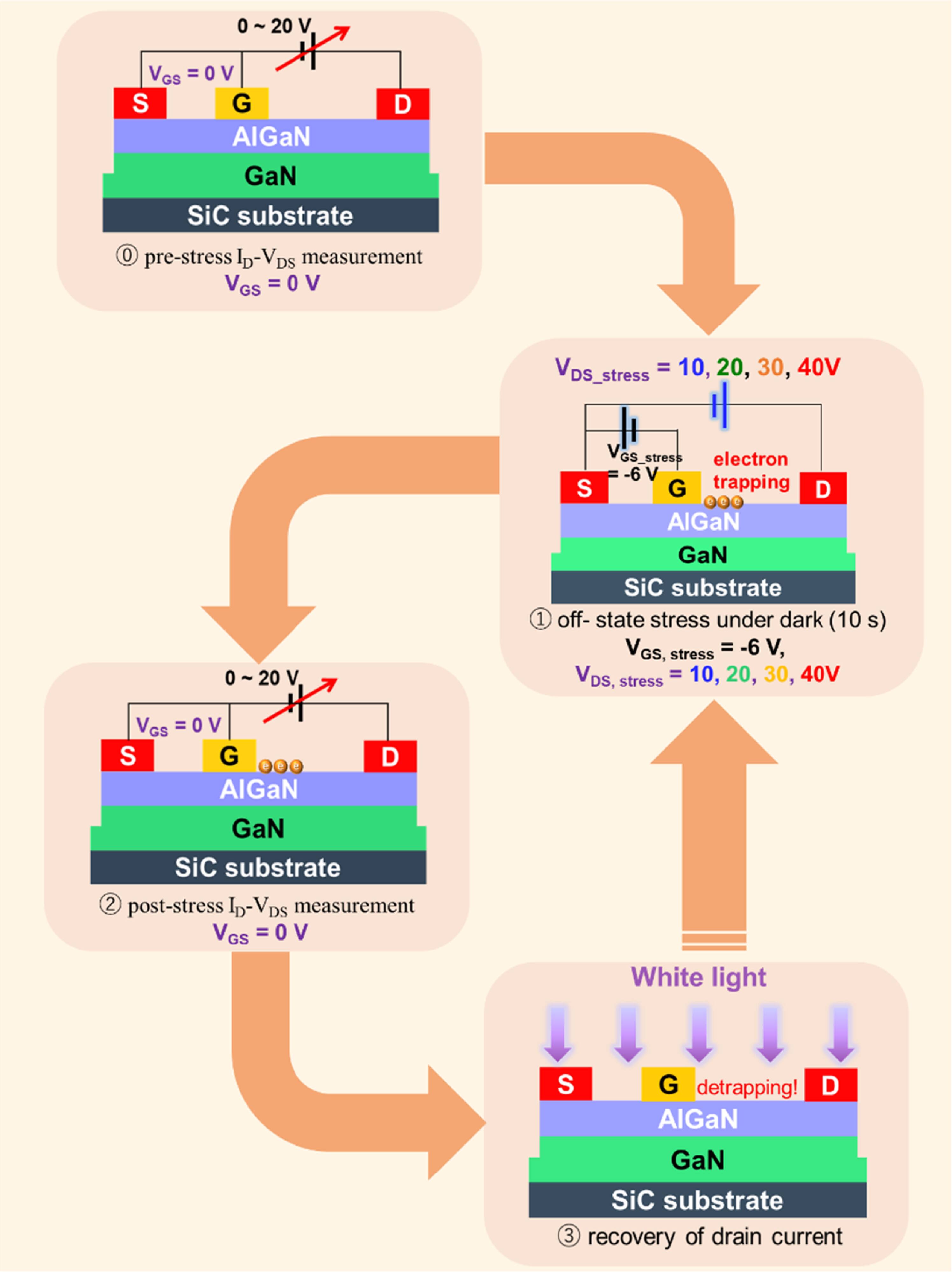 Understanding the reduced current collapse in Schottky-gate AlGaN/GaN ...