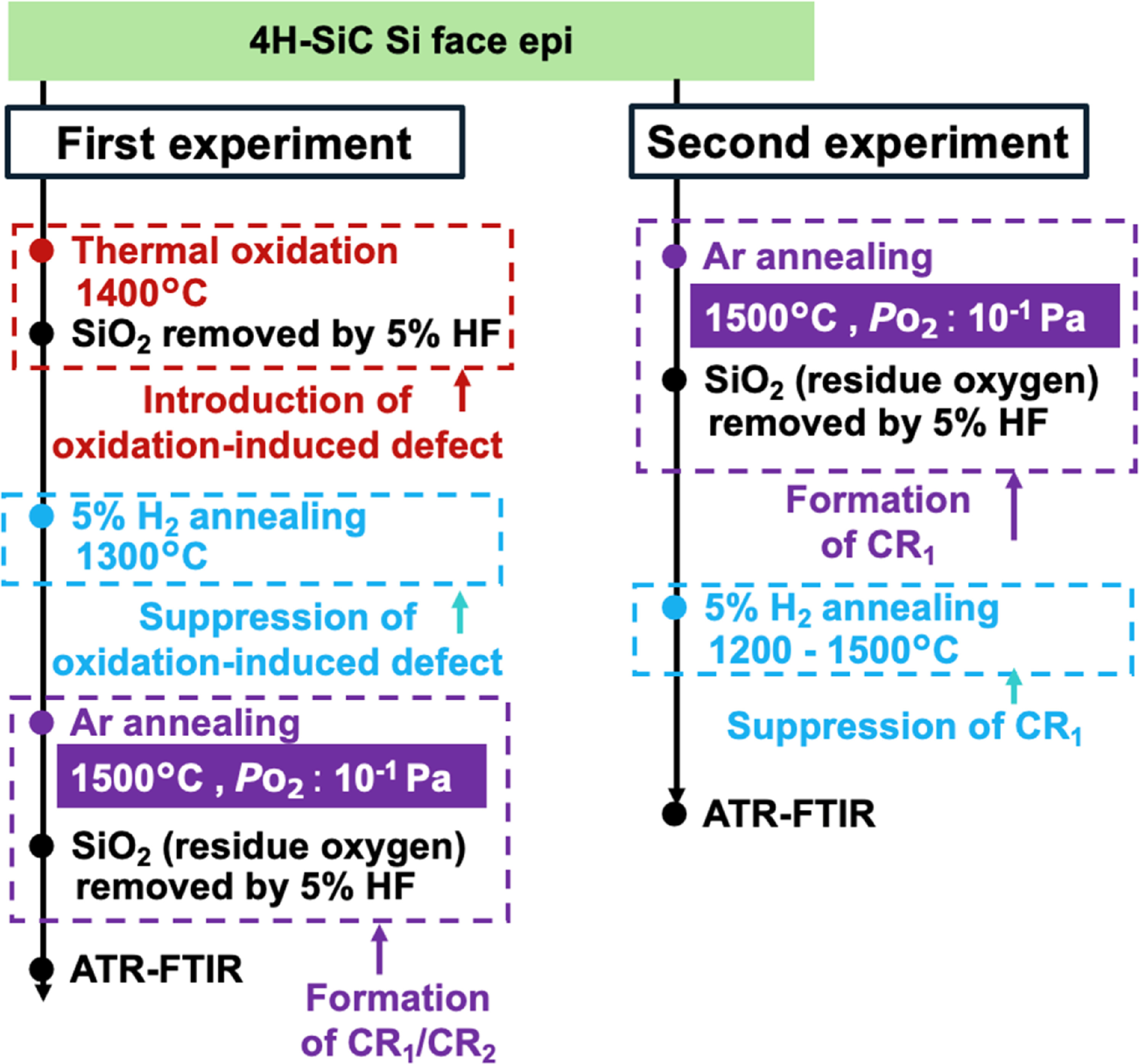 Effect of high temperature annealing in hydrogen on reduction of ...