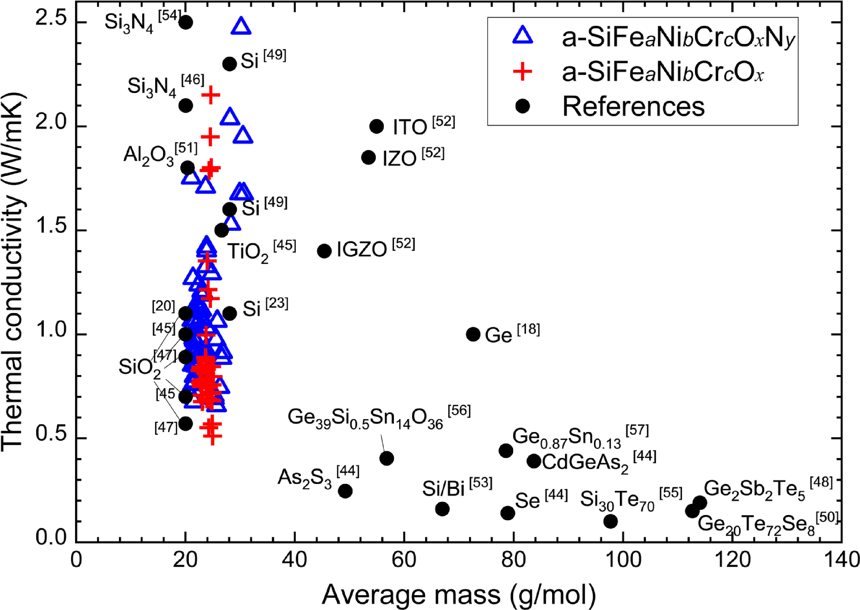 Control of thermal conductivity in amorphous silicon oxide and