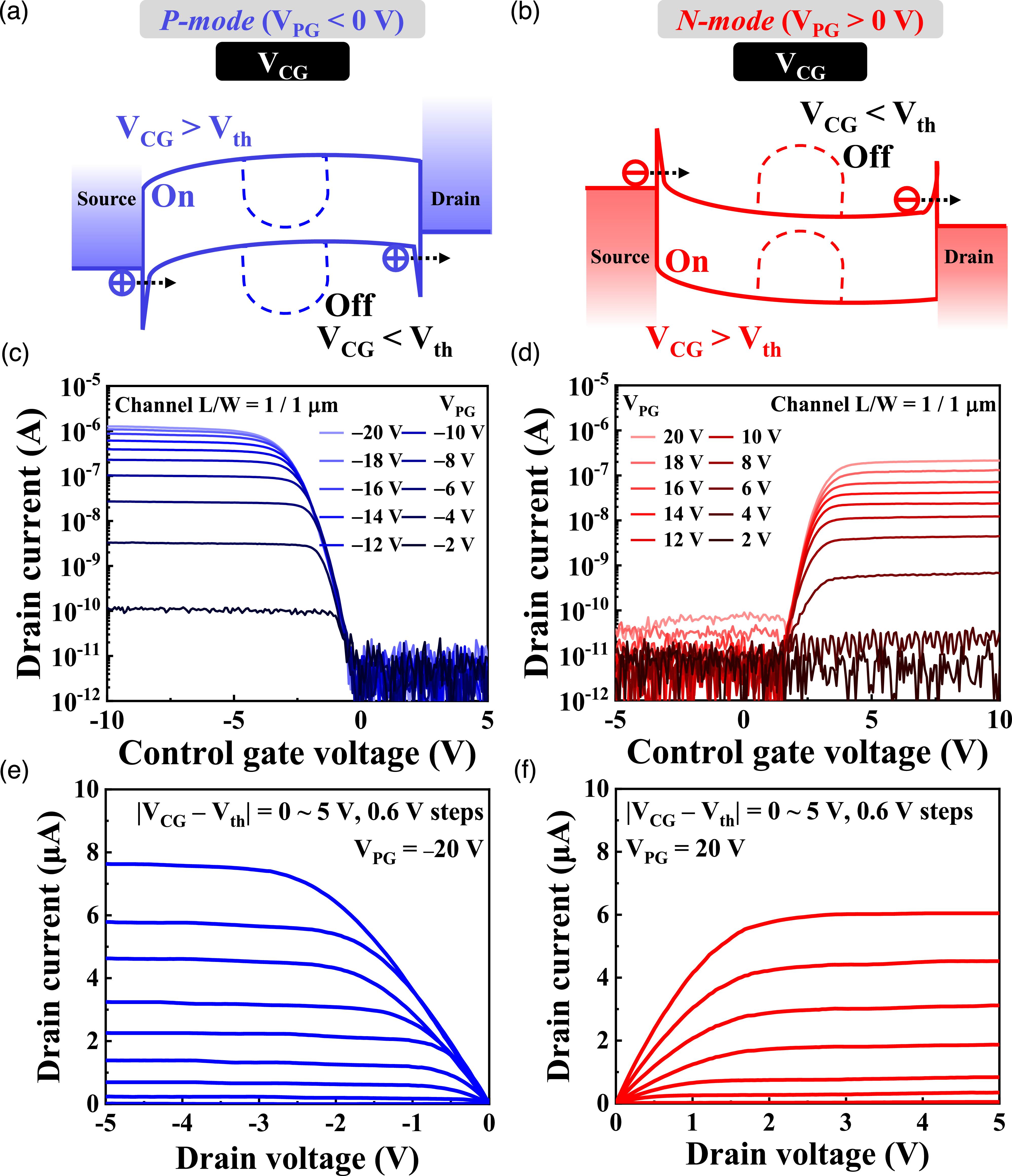 Dual-mode NiSix Schottky junction RFET-based charge-trap memory with ...