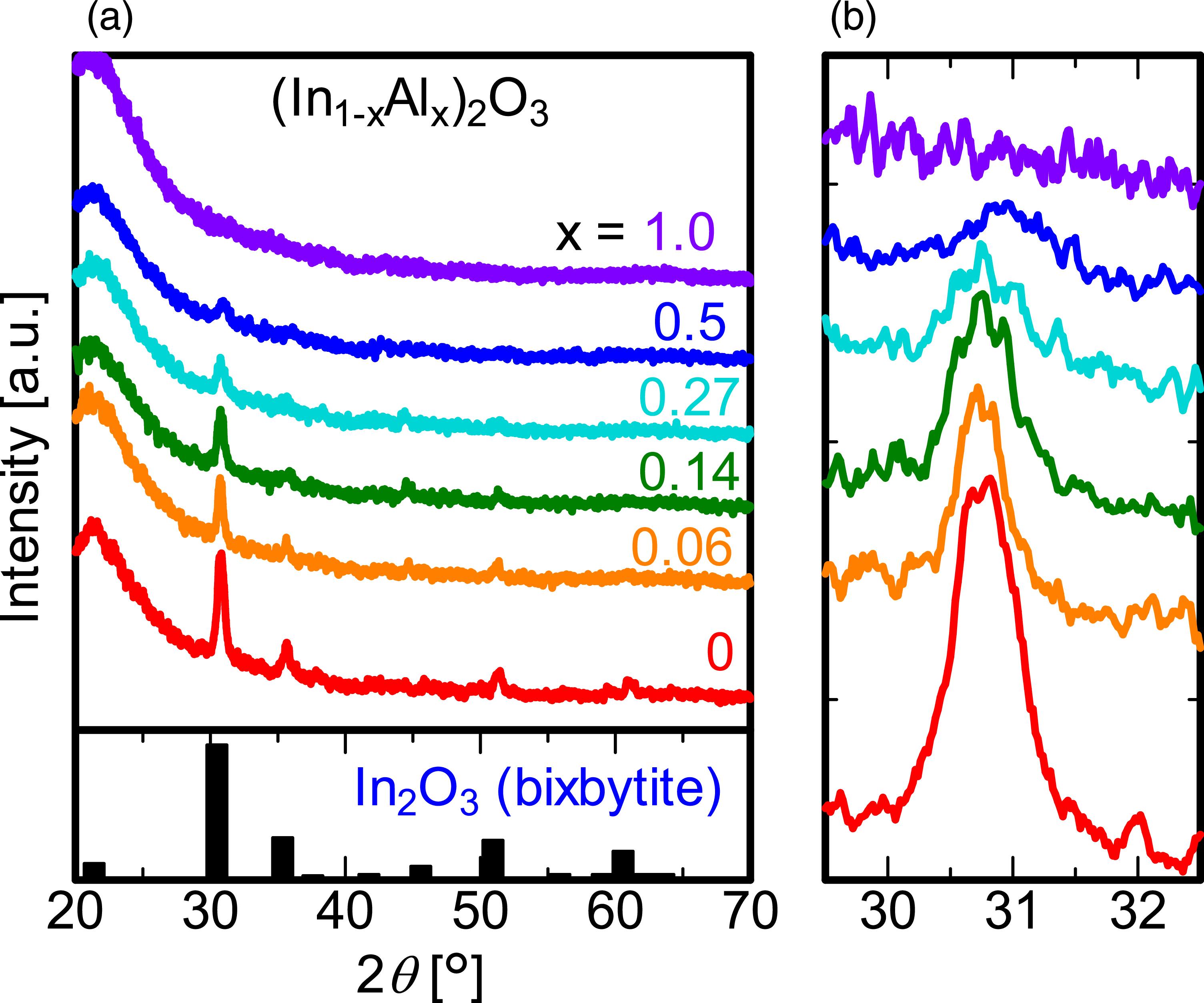 Preparation of In2O3-based transparent conductive material for deep UV ...