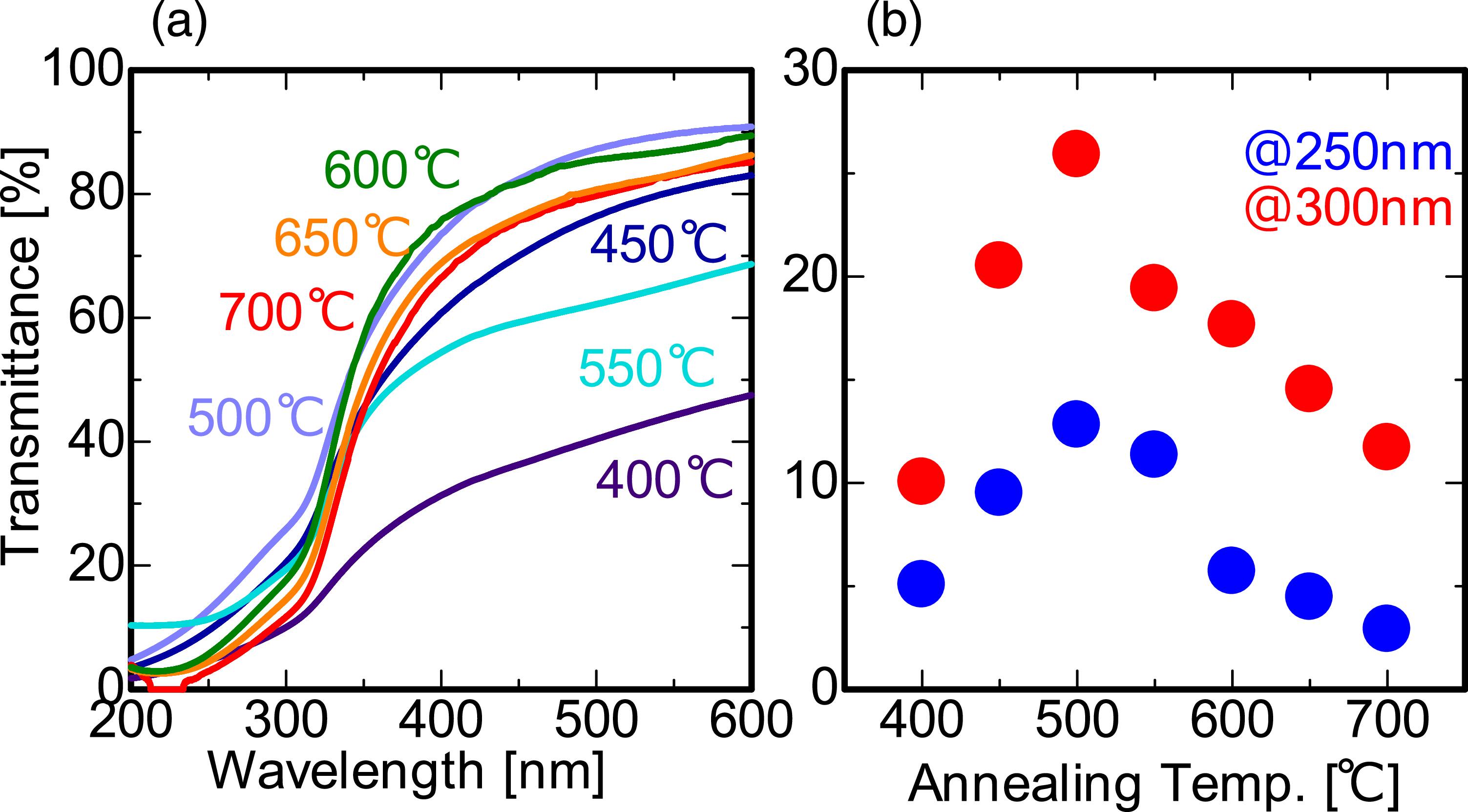 Preparation of In2O3-based transparent conductive material for deep UV ...