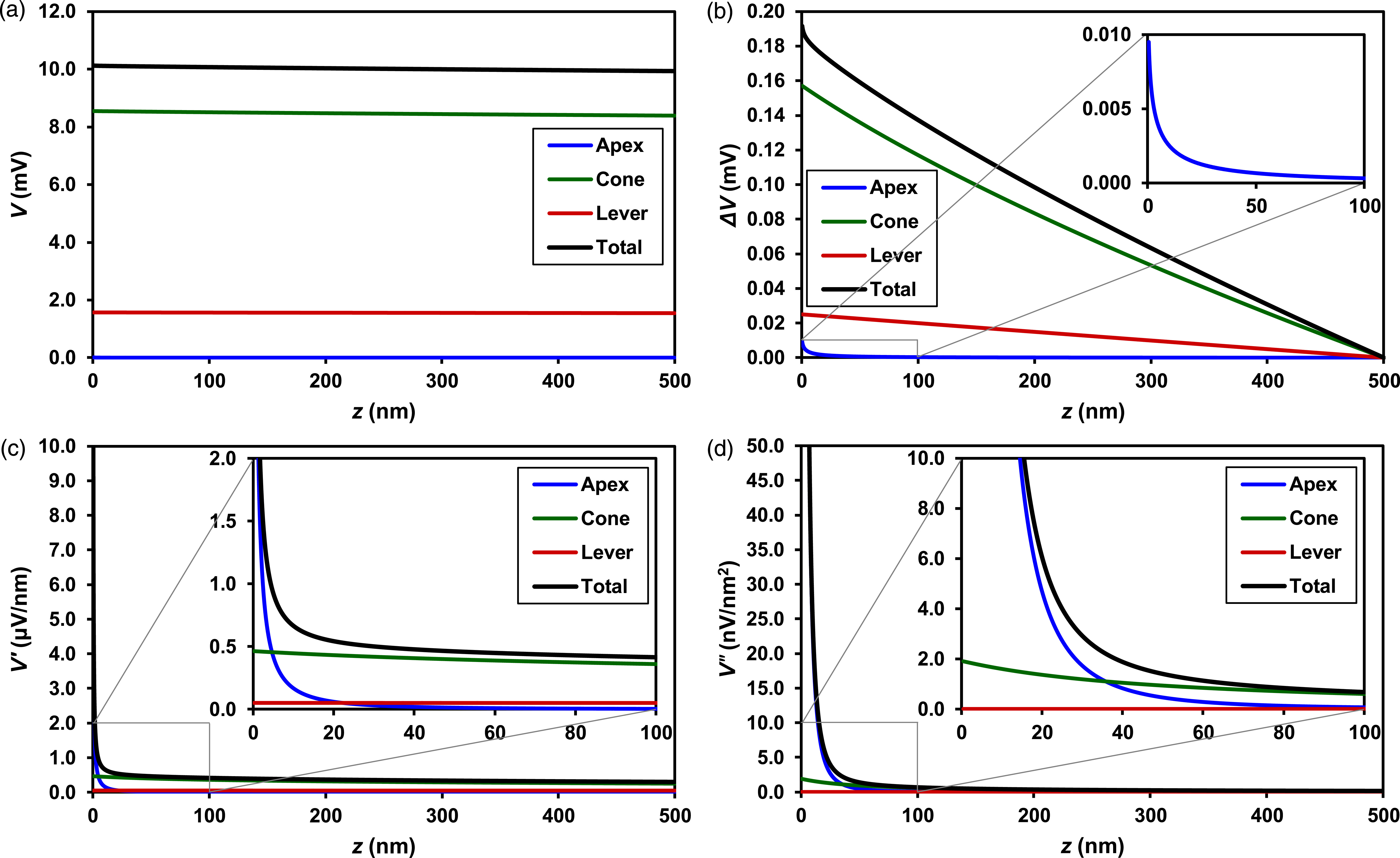 Nanoscale potential imaging in noncontact atomic force microscope ...