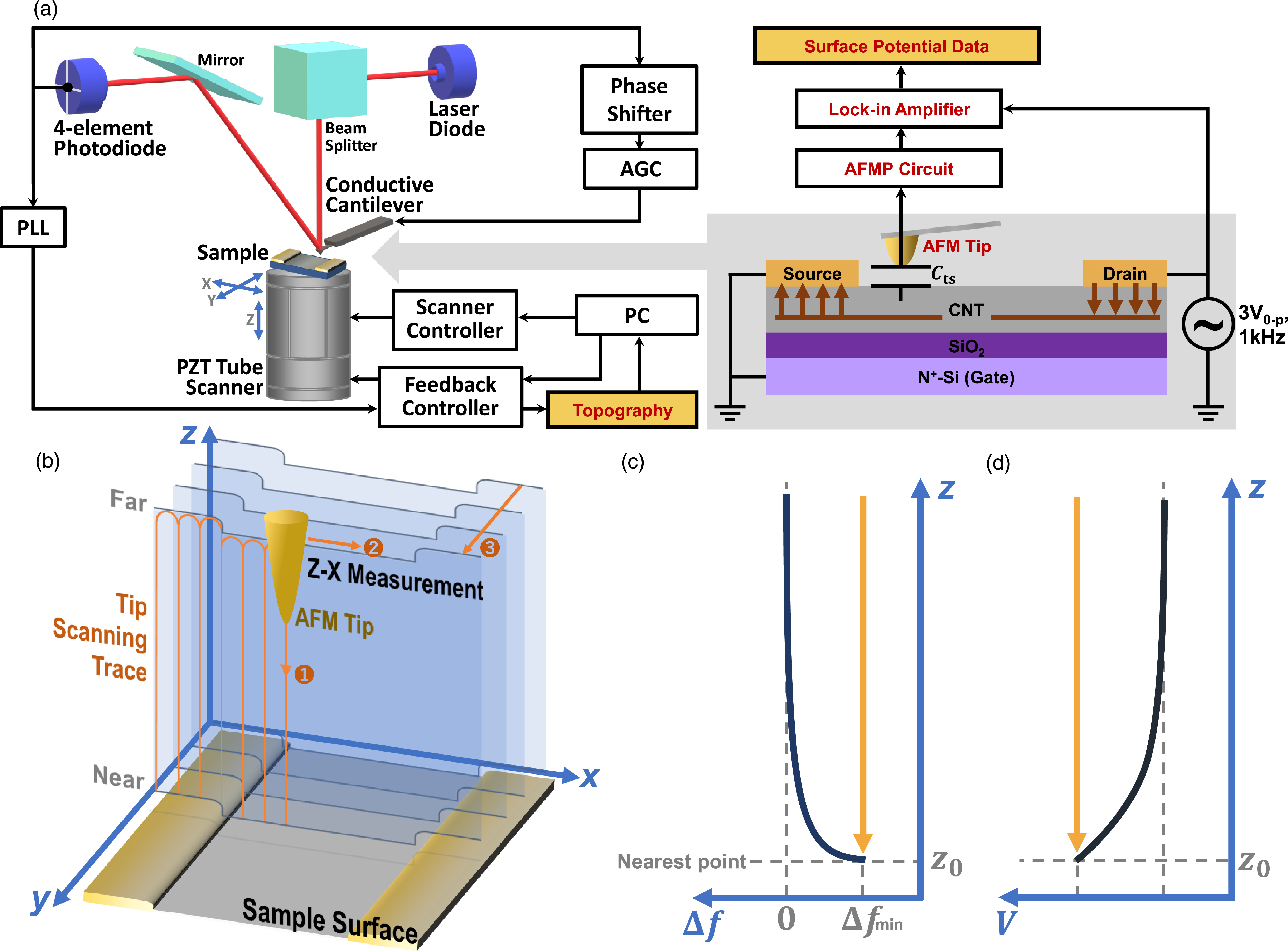 Nanoscale potential imaging in noncontact atomic force microscope ...